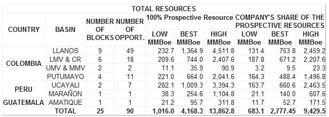 (2) BOE conversion is 5.7 Mcf per barrel using the Colombian standard.