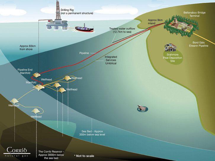 Ireland Major setback for Shell’s Corrib gas pipeline as court quashes