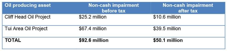 awe-expects-to-recognise-non-cash-impairments-of-50-million-after-tax