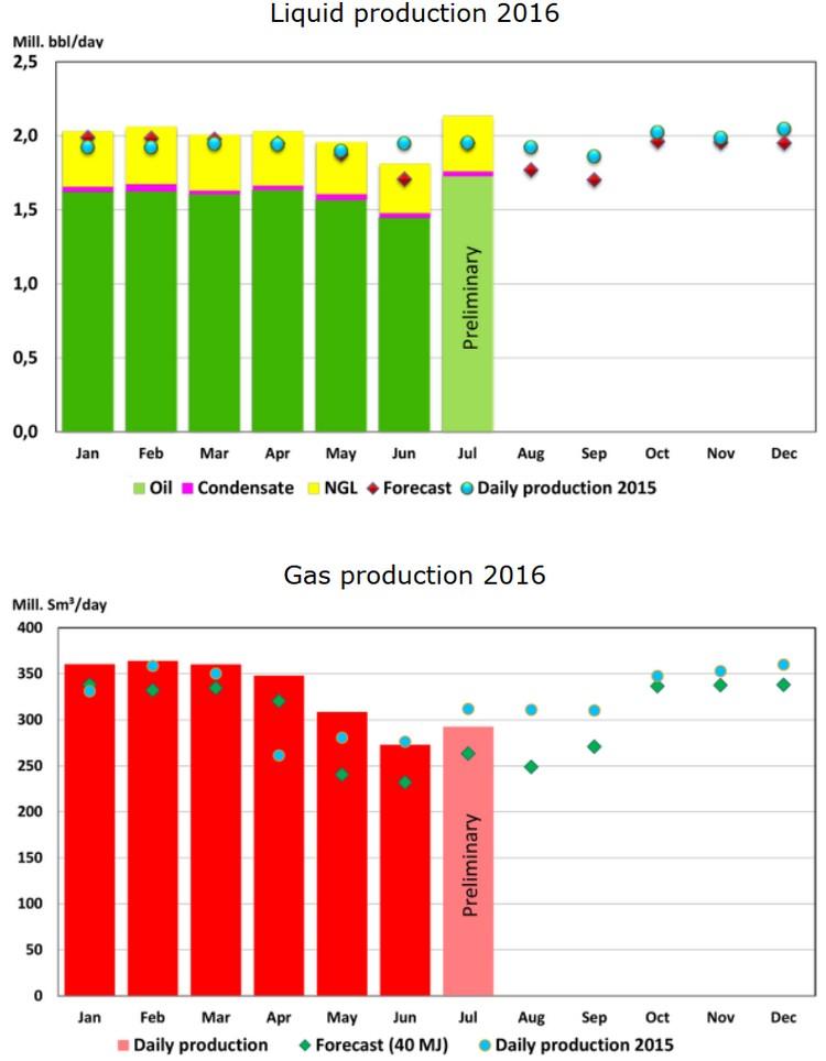 Norway sees largest monthly oil production volume in five years