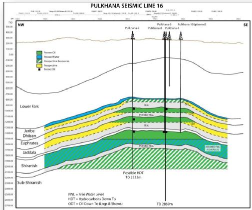 Iraq: ShaMaran Petroleum finishes drilling and testing the Pulkhana-9 ...