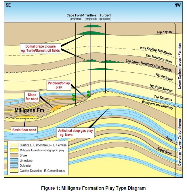 Australia: Tangiers Petroleum receives CPR for Milligans Fan oil play ...