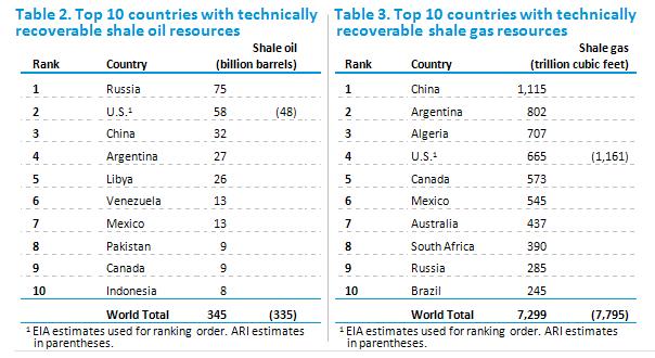 EIA reports shale oil and shale gas resources are globally abundant