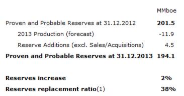 Lundin Petroleum updates 2P reserves and contingent resources and ...