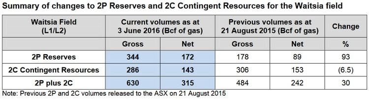 Australia: AWE upgrades Waitsia 2P Reserves by 93%