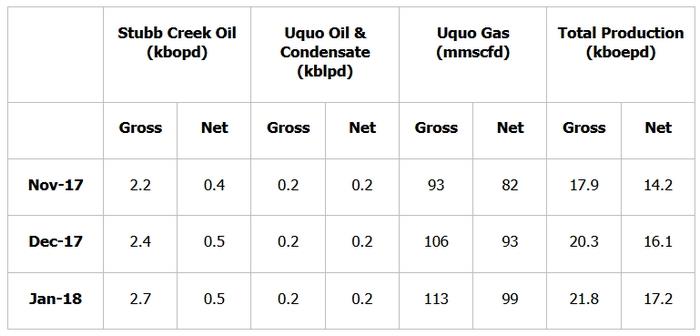 Nigeria: Savannah Petroleum provides update on Seven Energy production