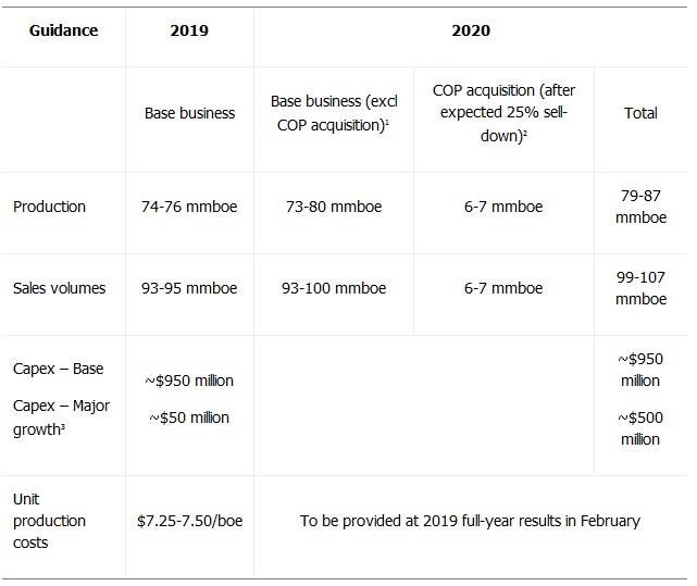 Santos upgrades 2025 production target to 120 mmboe