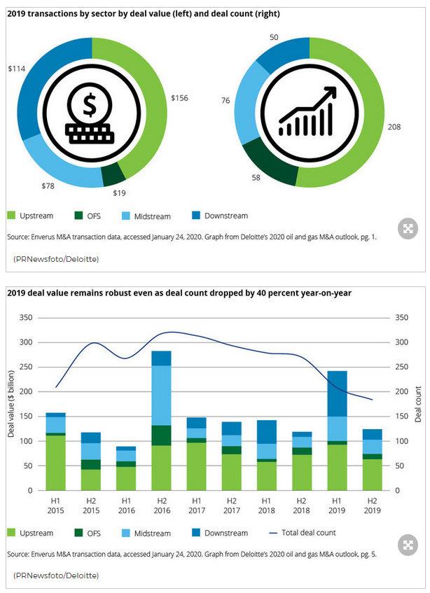 Deloitte Oil and Gas M&A Outlook Shifting strategies reshaping global