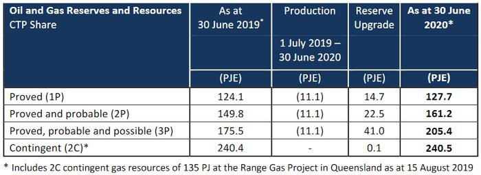 Australia: Central Petroleum announces Mereenie and Palm Valley ...