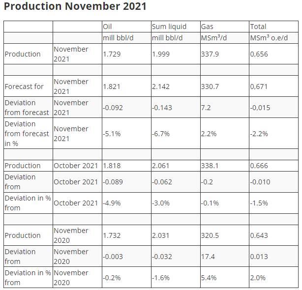 Norway's Oil Production In November Lower Than NPD’s Forecast