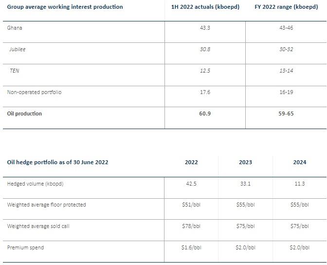 Tullow Oil announces July trading statement and operational update