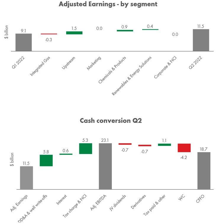 Shell announces second quarter 2022 results