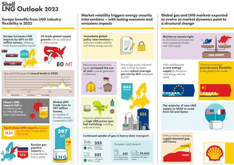 European LNG demand to drive competition for new supply and dominate ...