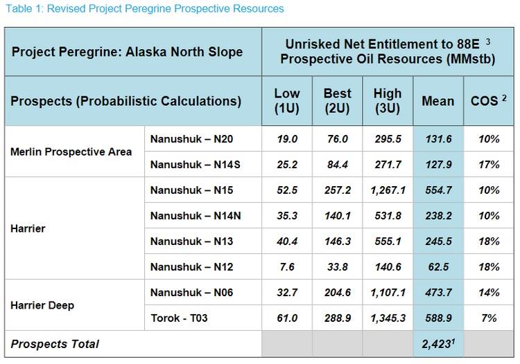 US: 88 Energy provides Project Peregrine Prospective Resources update