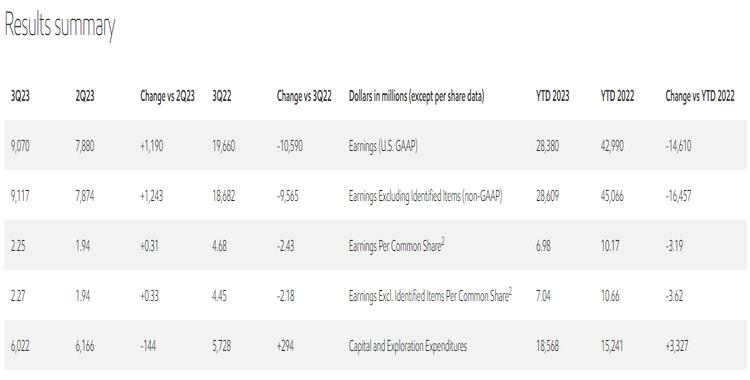 ExxonMobil Announces Third-quarter 2023 Results