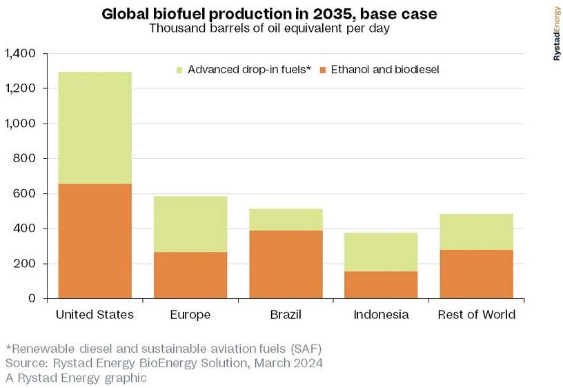 US set to capitalize on rising biofuel demand; production to hit 1.3 ...