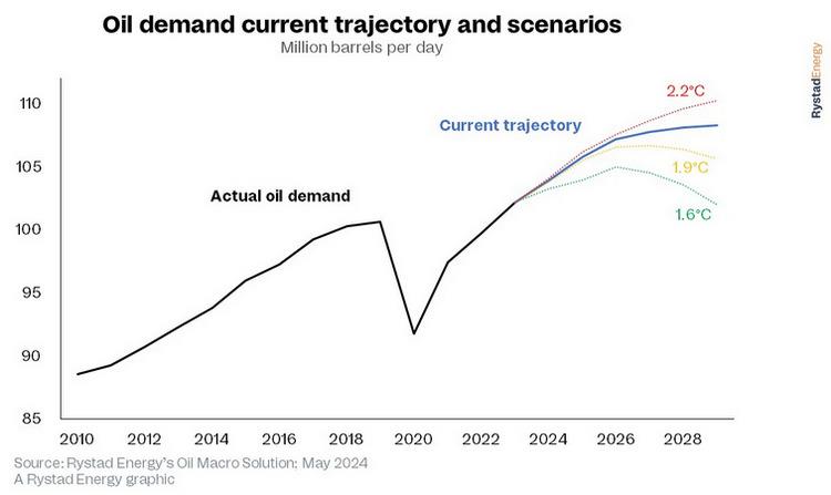 Stronger for longer: Oil demand to grow in the mid-term, future ...